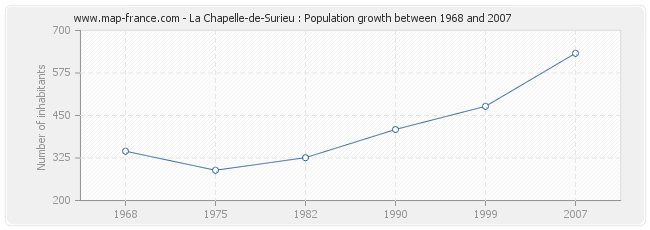 Population La Chapelle-de-Surieu